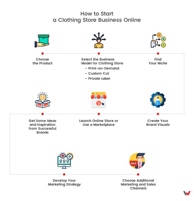 How to Start a Business Online for Clothing Store in 7 Steps WEB4PRO